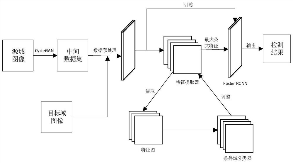 基于CycleGAN和条件分布自适应的目标检测方法