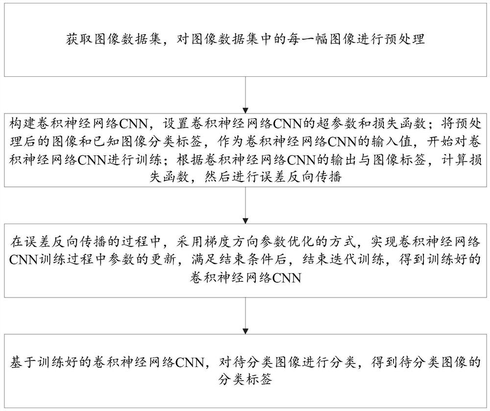 基于梯度方向参数优化的神经网络的图像分类方法及系统