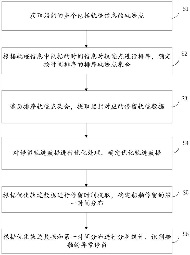 一种船舶的异常停留检测方法及装置