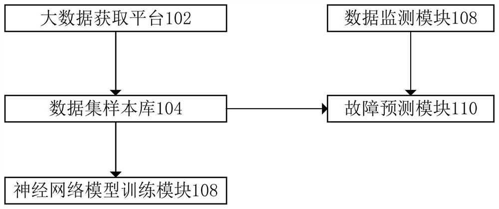 基于大数据和神经网络的火电站设备故障预警系统及方法