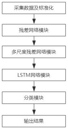 工业过程的多尺度残差卷积与LSTM融合性能评估方法