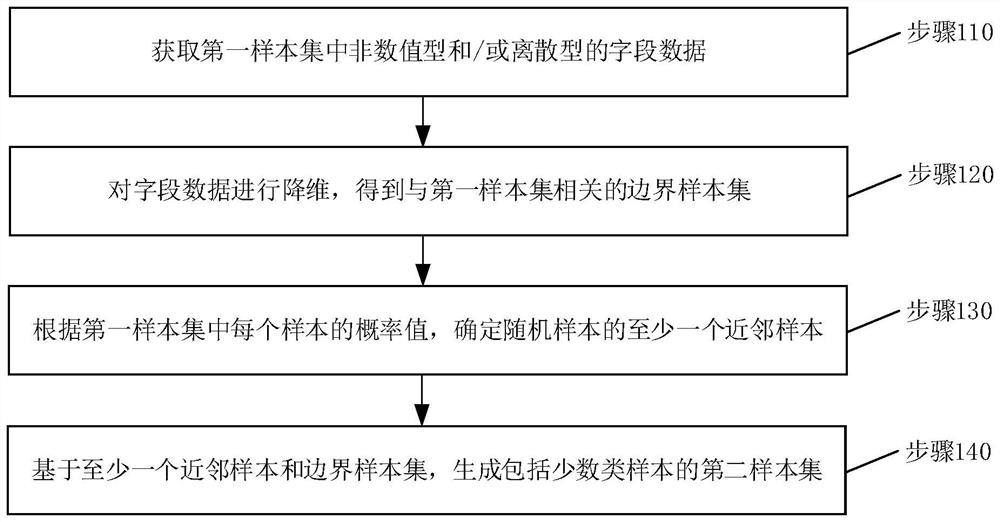 一种数据处理方法、装置、设备及存储介质