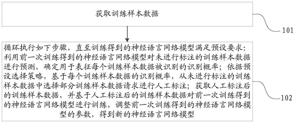 一种神经语言网络模型的训练方法、装置、设备及介质