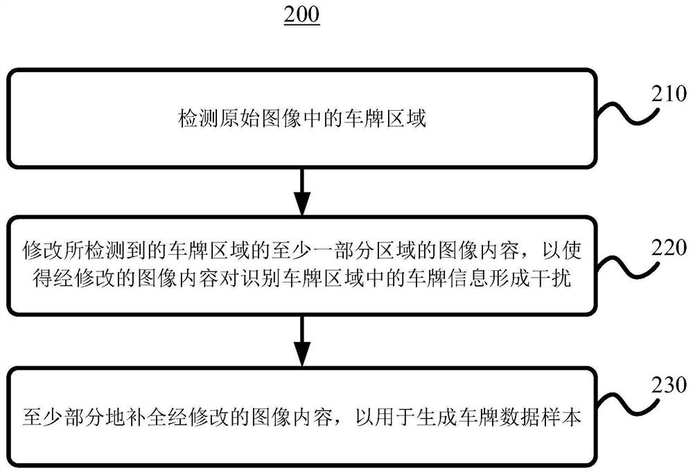 车牌数据样本生成方法、装置、电子设备和存储介质