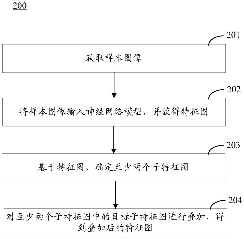 样本数据的特征增强方法和装置