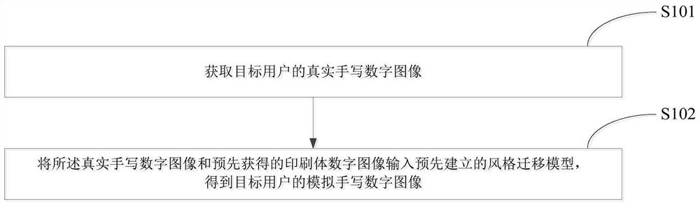 手写数字生成方法和装置