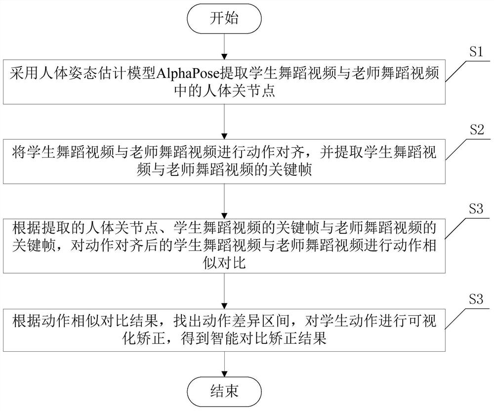 一种舞蹈与运动动作的智能对比矫正的方法