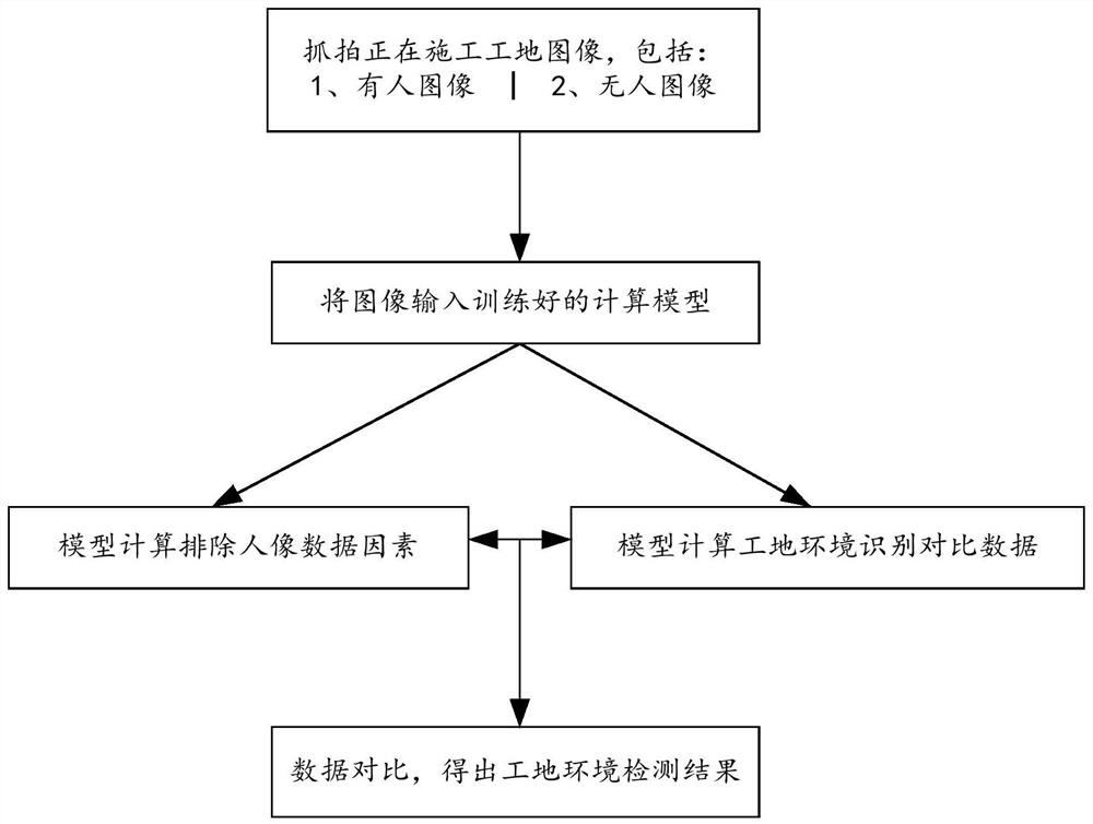 工地环境的识别判断方法