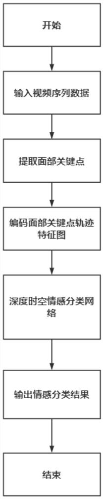 基于面部关键点轨迹特征图的视频情感识别方法