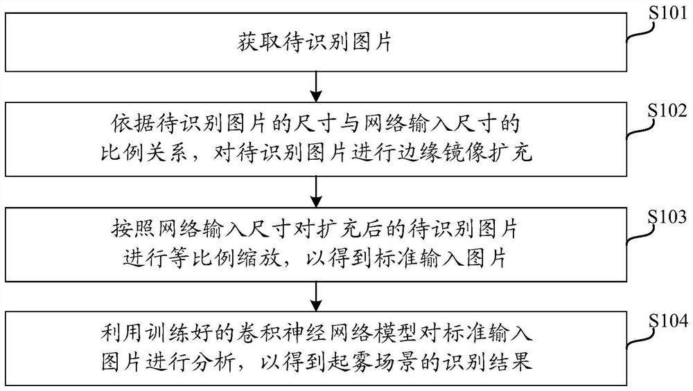 一种起雾场景的识别方法、装置和计算机可读存储介质