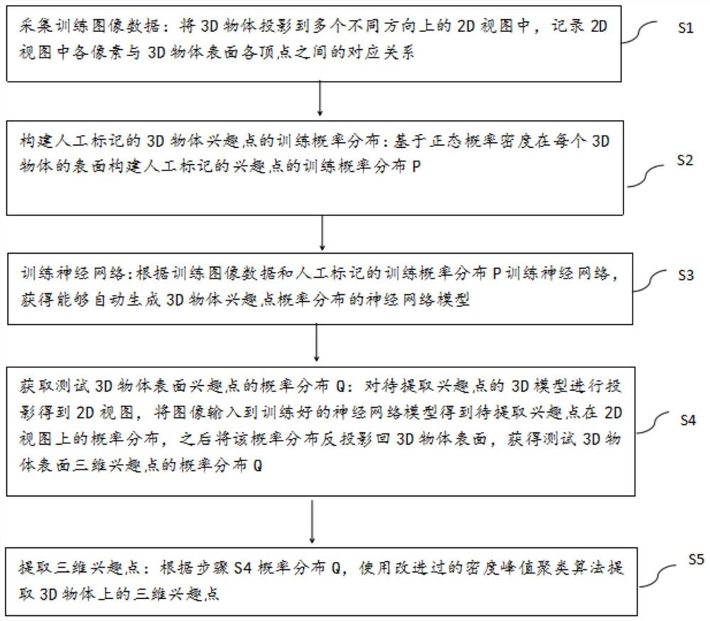 一种基于多视图投影和深度学习的三维兴趣点提取方法