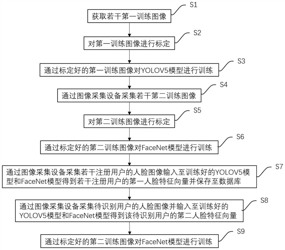 基于YOLOV5模型的人脸识别方法