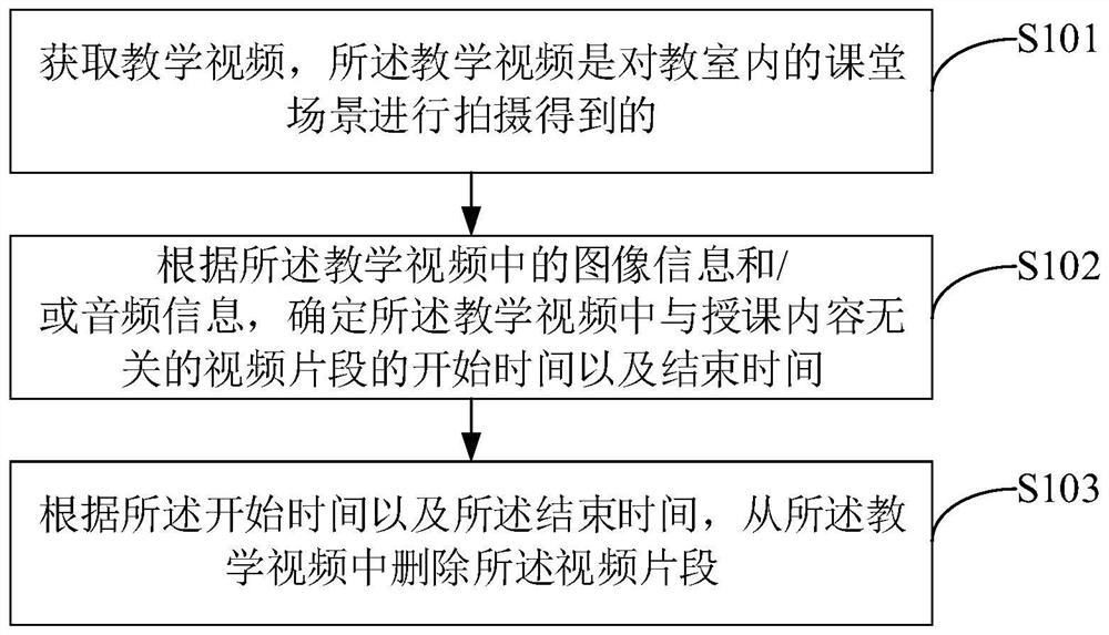 视频剪辑方法、装置、电子设备以及存储介质