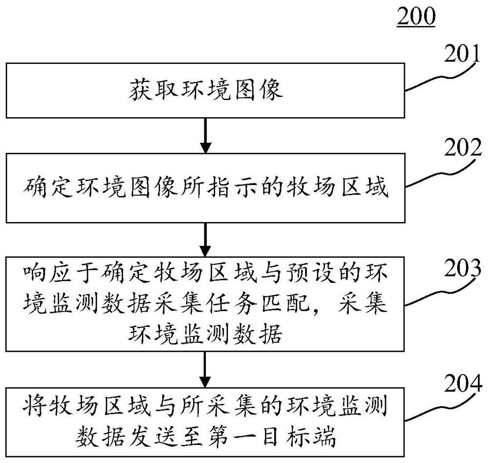 用于牧场的环境监测方法、装置、终端和介质