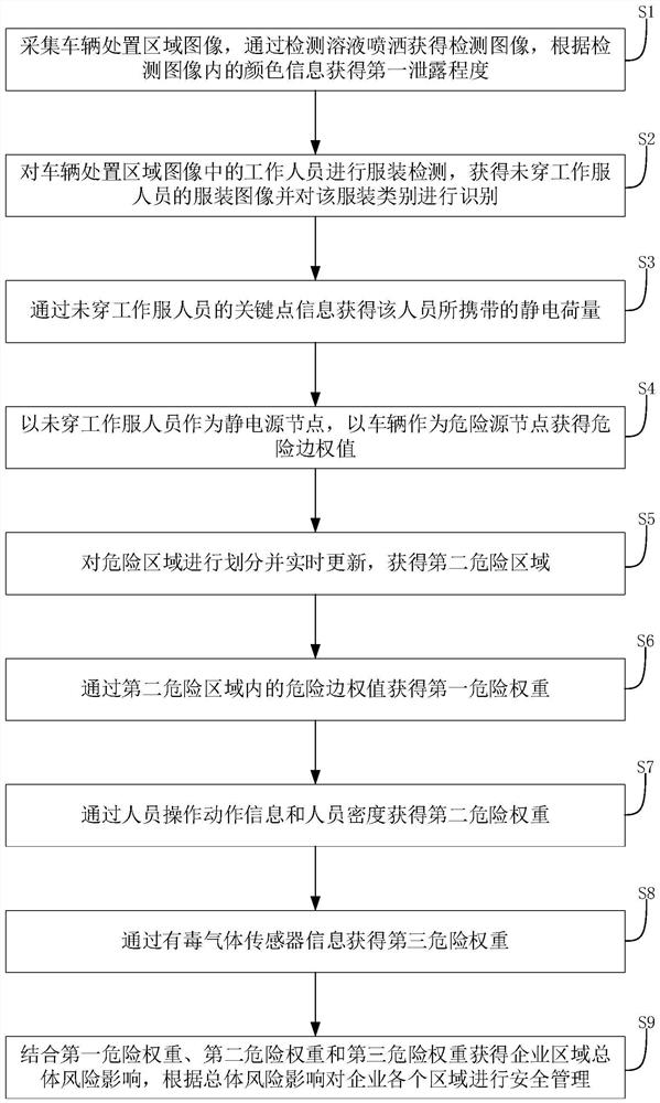 一种基于人工智能和物联网的危化企业五位一体安全管理方法