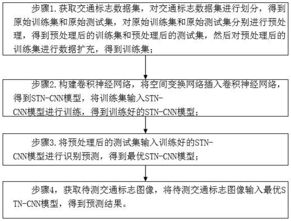 一种基于改进卷积神经网络的交通标志识别方法