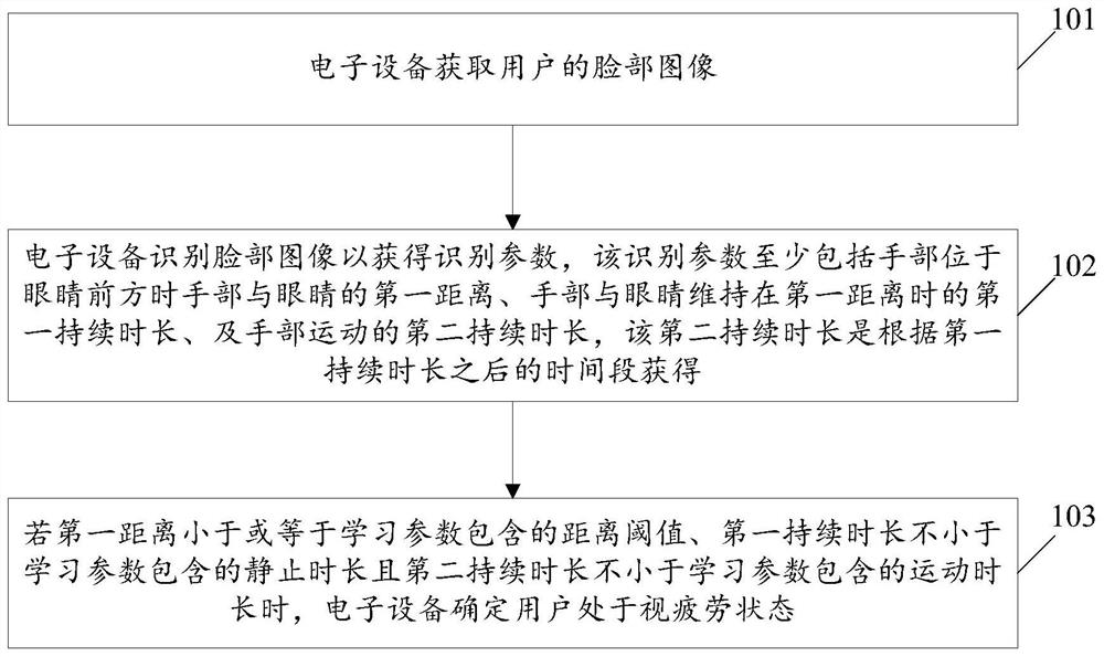 一种视疲劳检测方法及电子设备