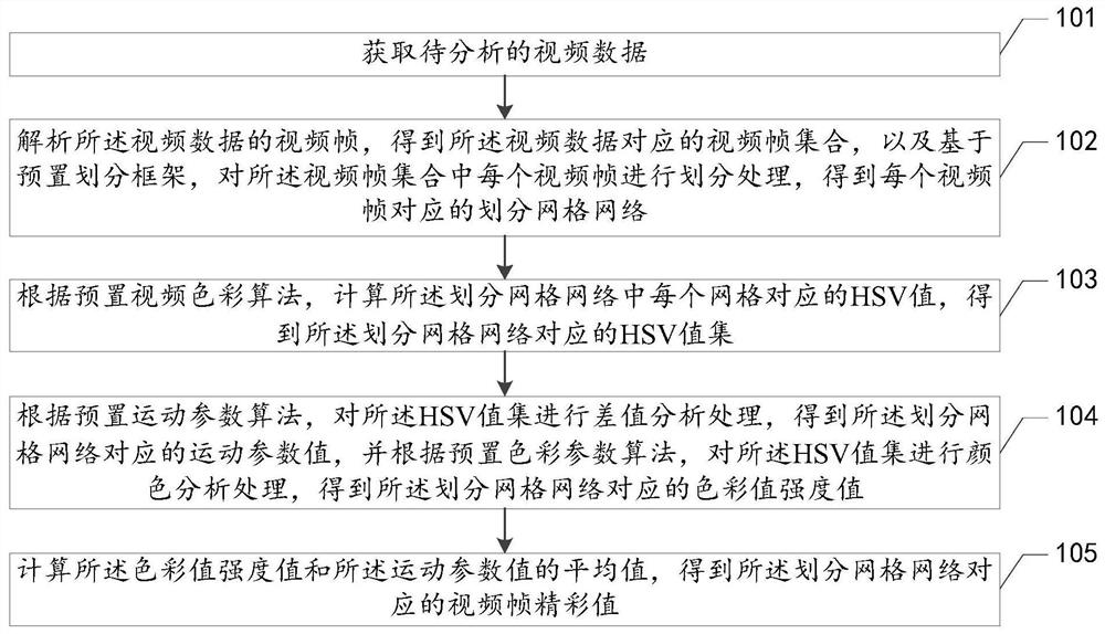 视频精彩度测量方法、装置、设备及存储介质