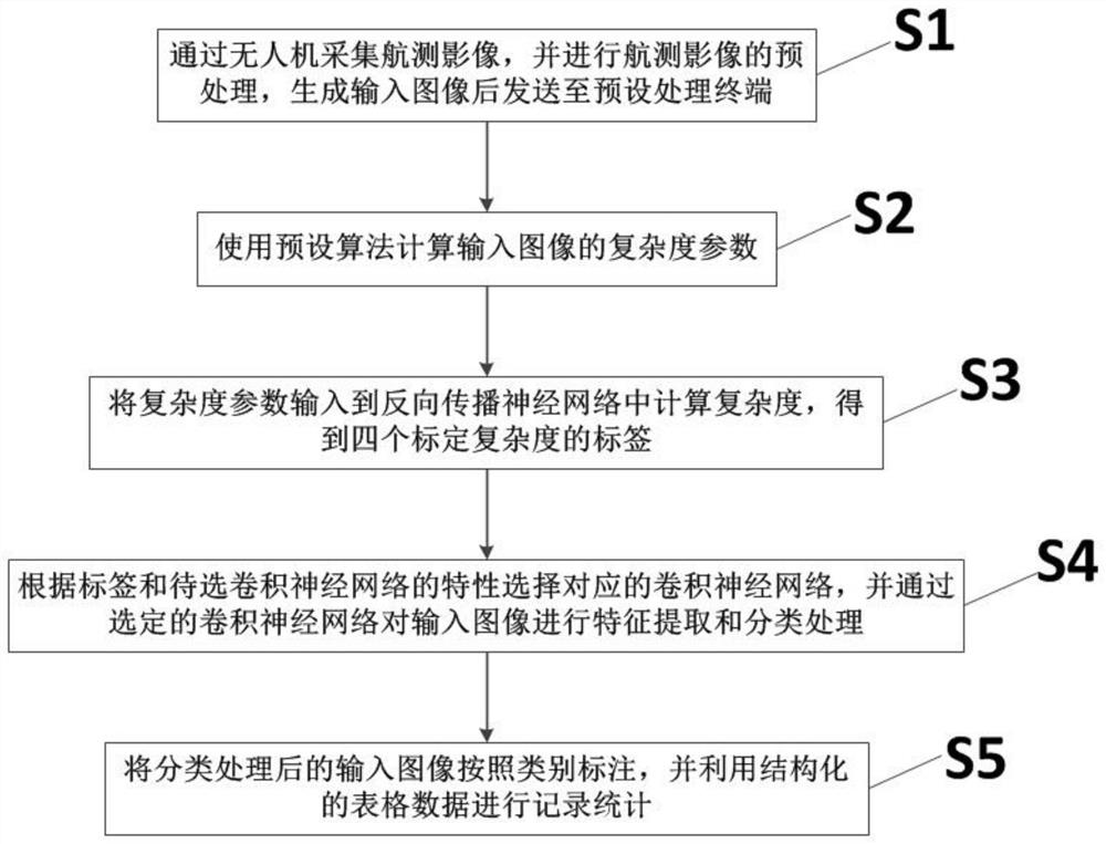 一种基于航测影像的场景高精度分类方法和系统