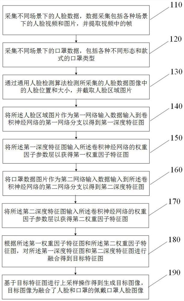 一种基于深度学习的人员口罩佩戴数据集生成方法