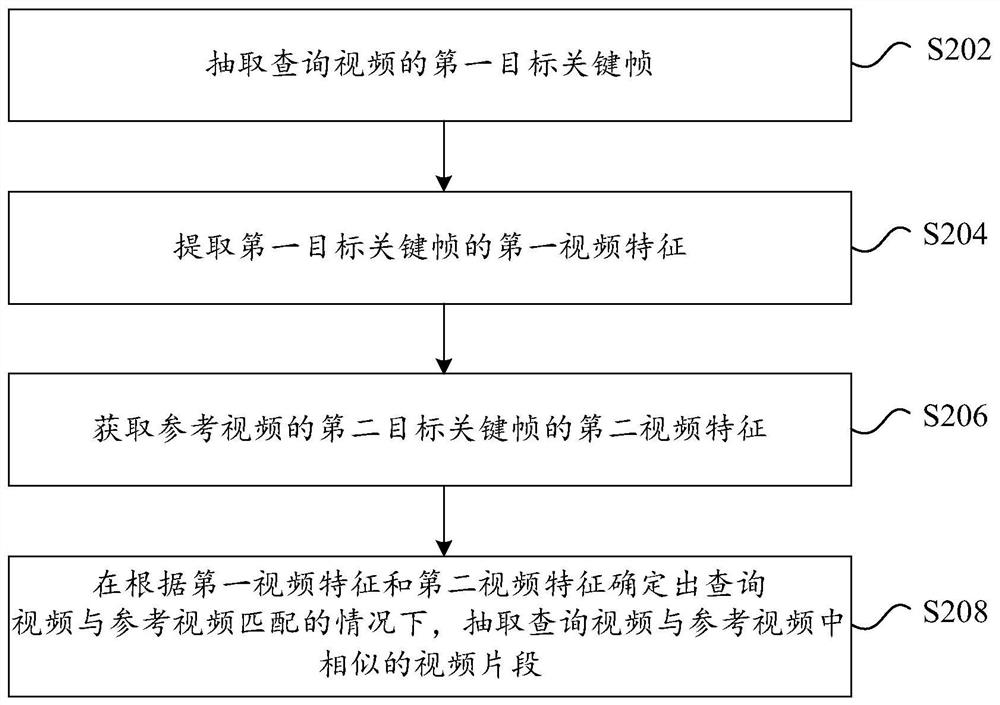 视频拷贝检测方法和装置、存储介质和电子装置