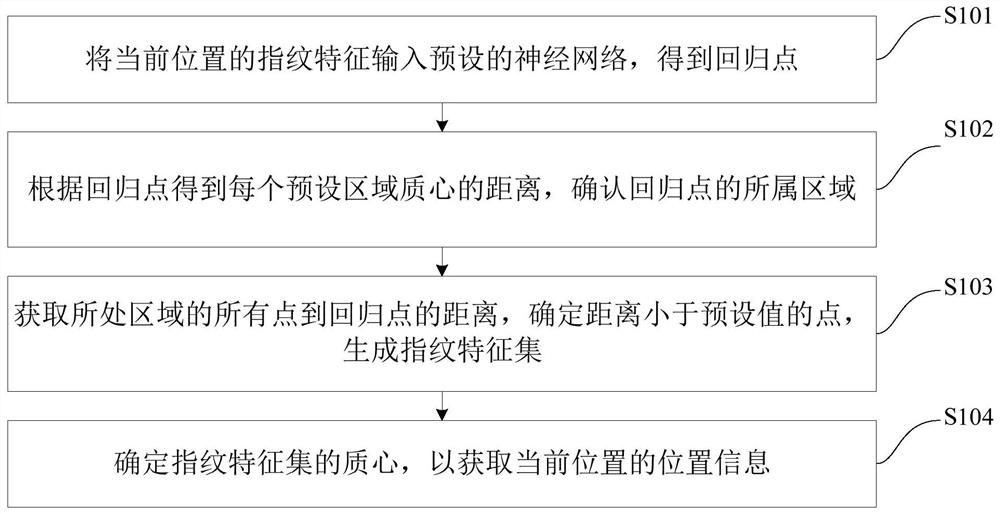 指纹定位方法、装置、电子设备及存储介质