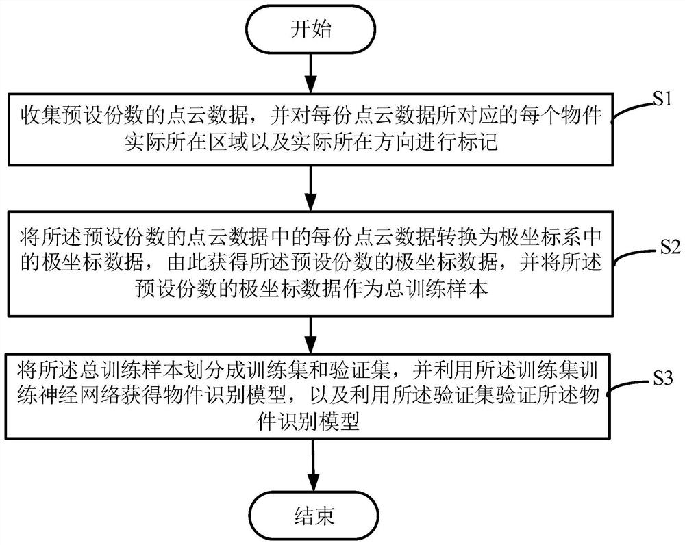 物件识别模型训练方法及车载装置