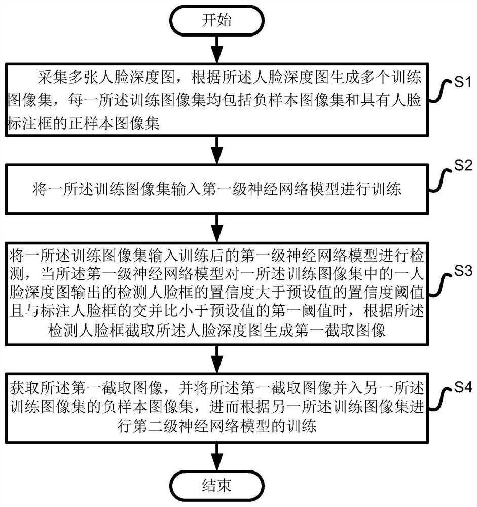 深度图人脸检测模型训练方法、系统、设备及存储介质