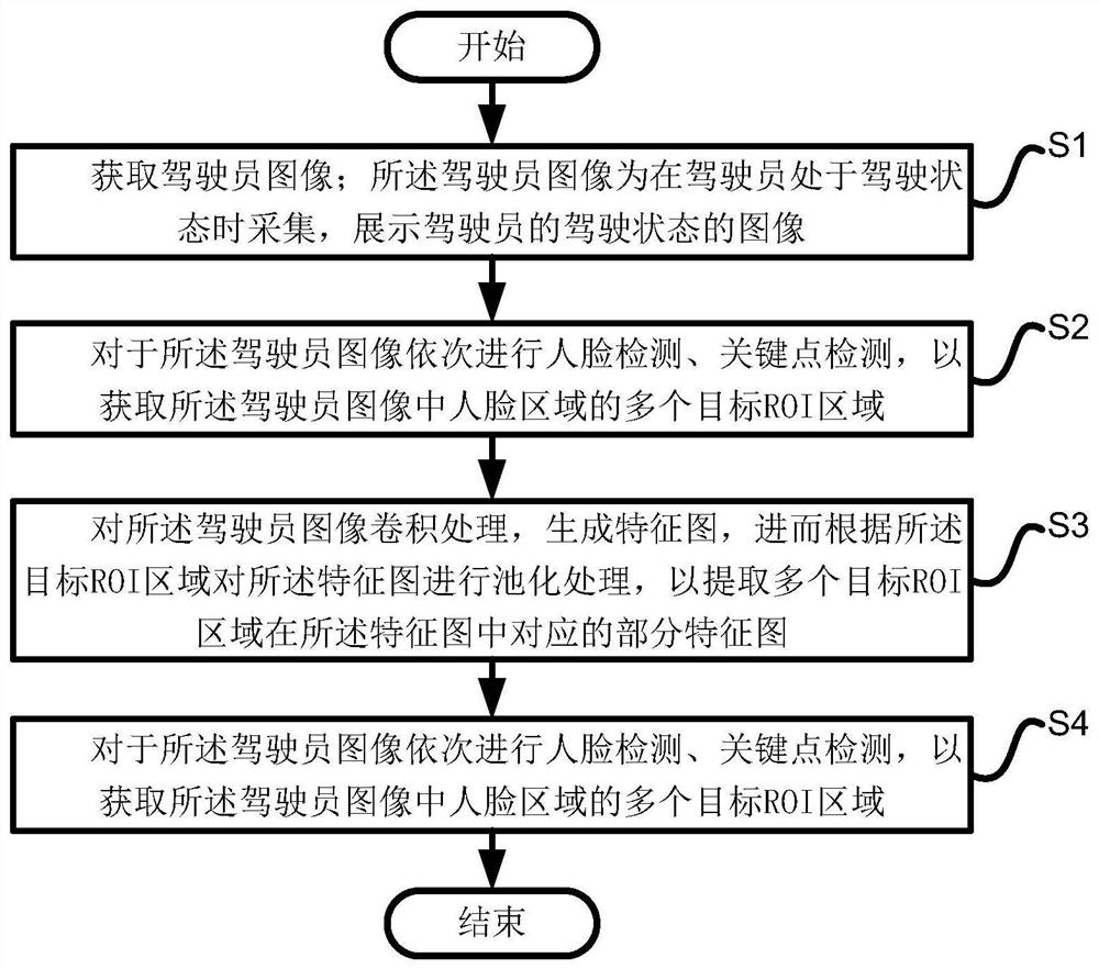 基于深度学习的驾驶员状态检测方法、系统、设备及介质