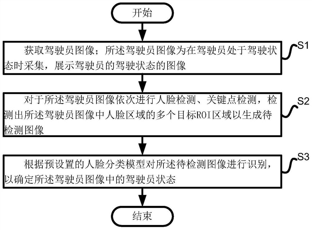 基于深度学习的驾驶员状态检测方法、系统、设备及介质