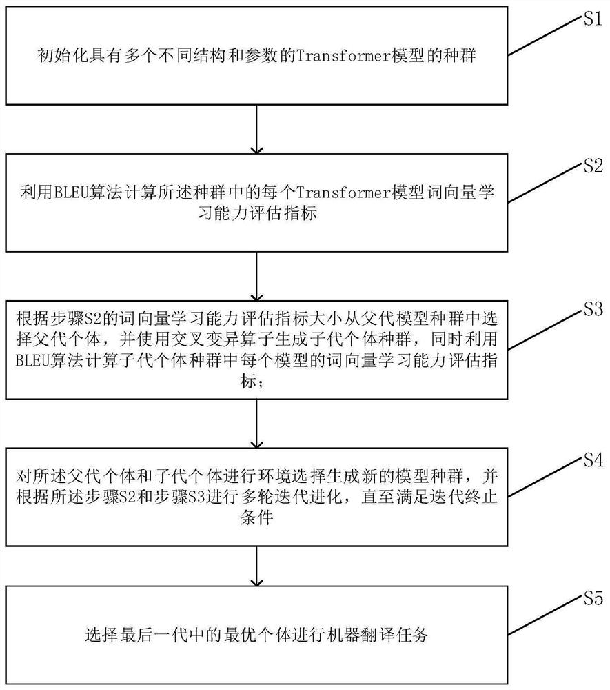 一种基于Transformer模型的机器翻译模型优化方法