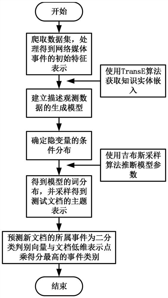 语义和知识扩展主题模型的网络媒体事件的类别检测方法