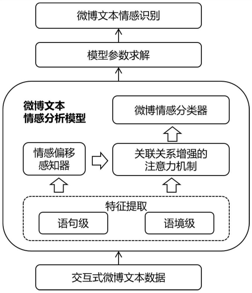 一种社交网络中基于情感偏移感知的交互式微博文本情感挖掘方法