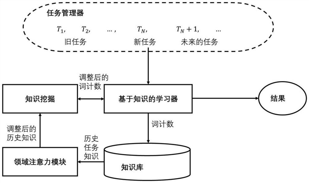 基于领域注意力机制的终身朴素贝叶斯文本分类方法