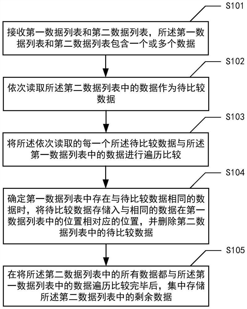 数据差异对比方法、装置、介质和产品