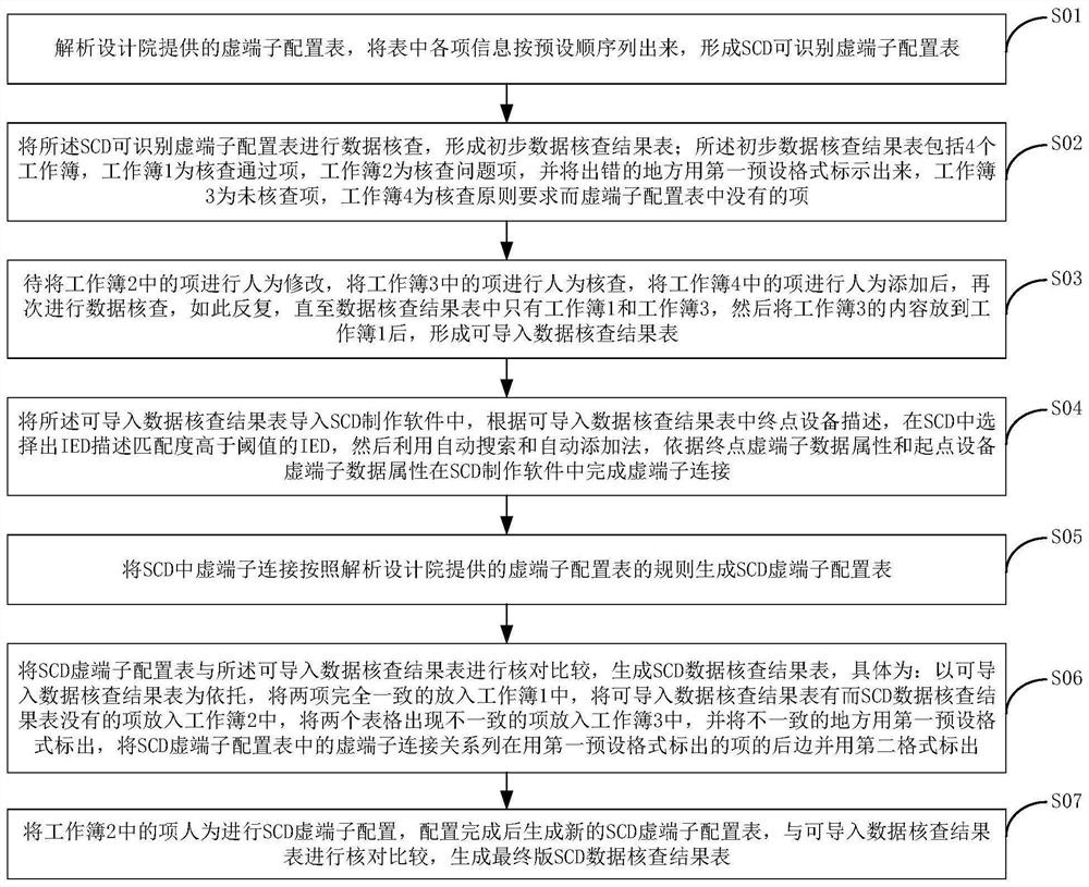 一种SCD虚端子表制作方法和系统