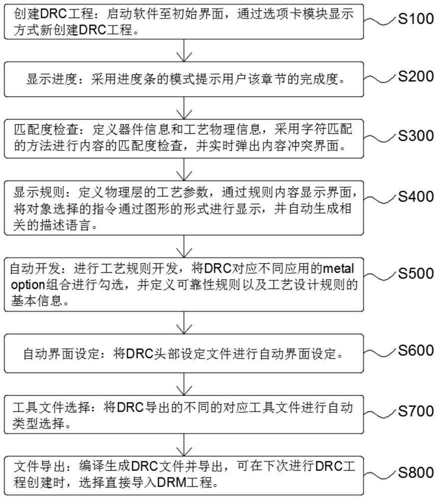 集成电路制造工艺规则验证DRC自动界面实现方法