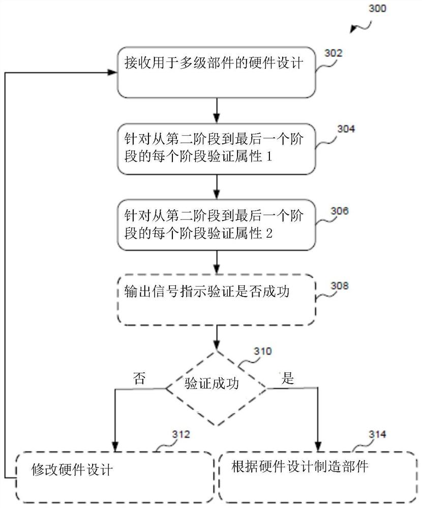 验证用于多级部件的硬件设计