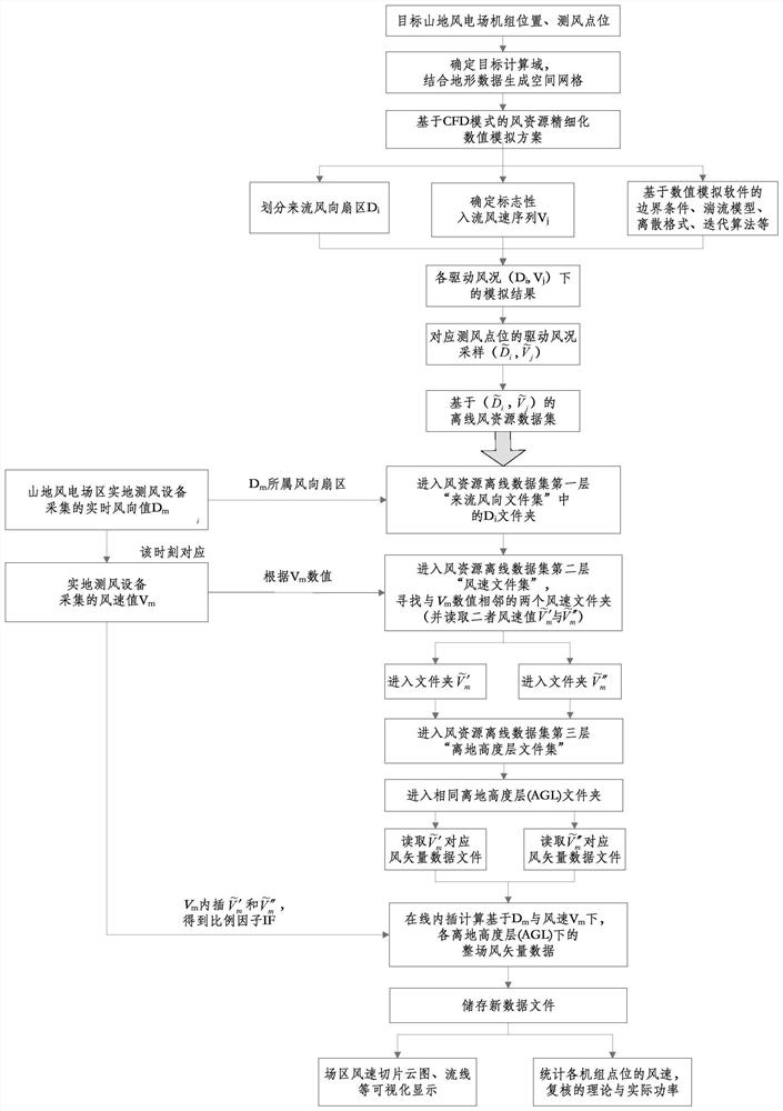 在役山地风电场实时风资源可视化评估方法、系统、设备及存储介质