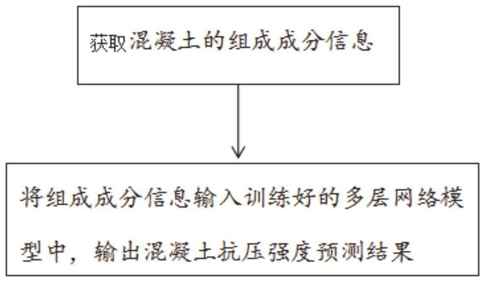 一种混凝土抗压强度预测方法及系统