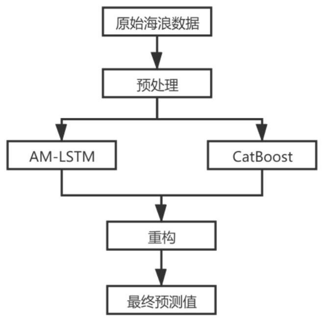 一种基于深度学习的海浪高度预测方法及其应用