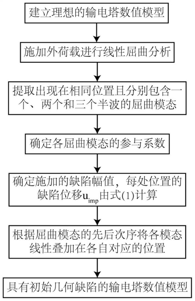 一种基于线性屈曲分析的输电塔结构初始几何缺陷模拟方法