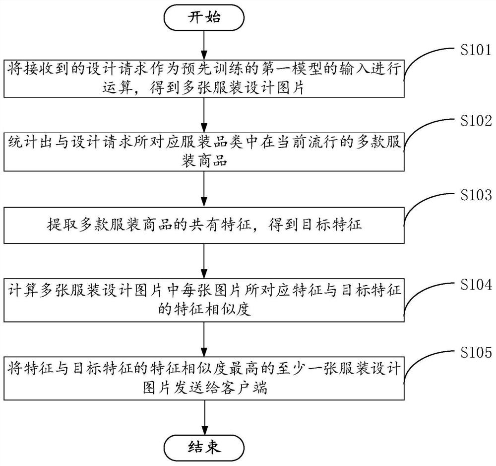 服装设计方法、装置、电子设备及存储介质