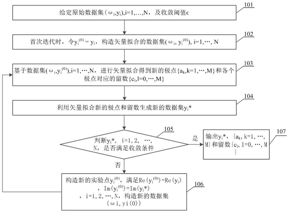 一种利用矢量拟合进行数据校正的方法