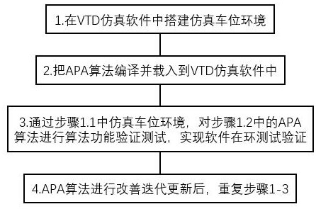 一种APA算法的软件在环验证方法