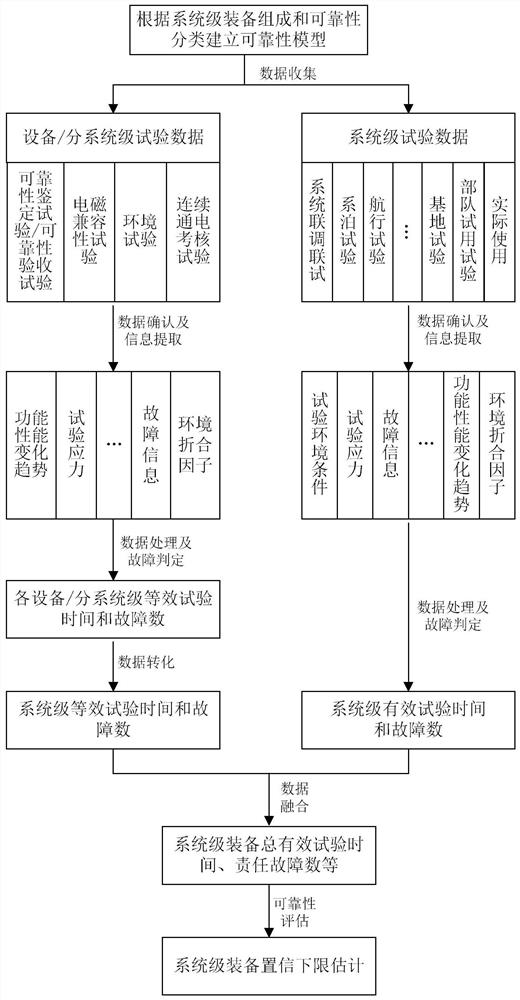 基于数据融合技术的舰船系统级电子装备可靠性评估方法