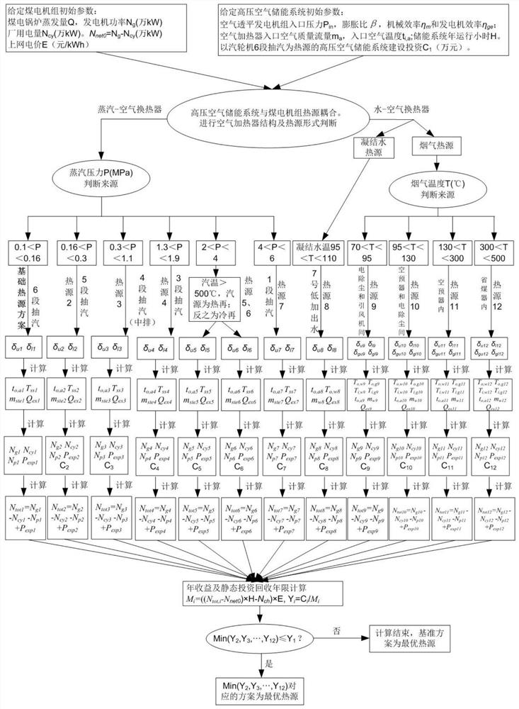 一种与煤电耦合的高压空气储能系统最优热源的确定方法