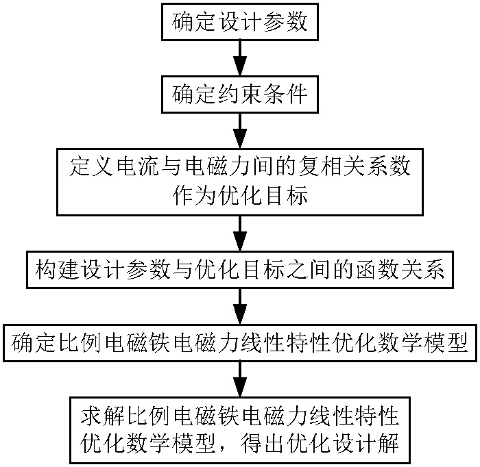 一种比例电磁铁电磁力线性特性优化方法