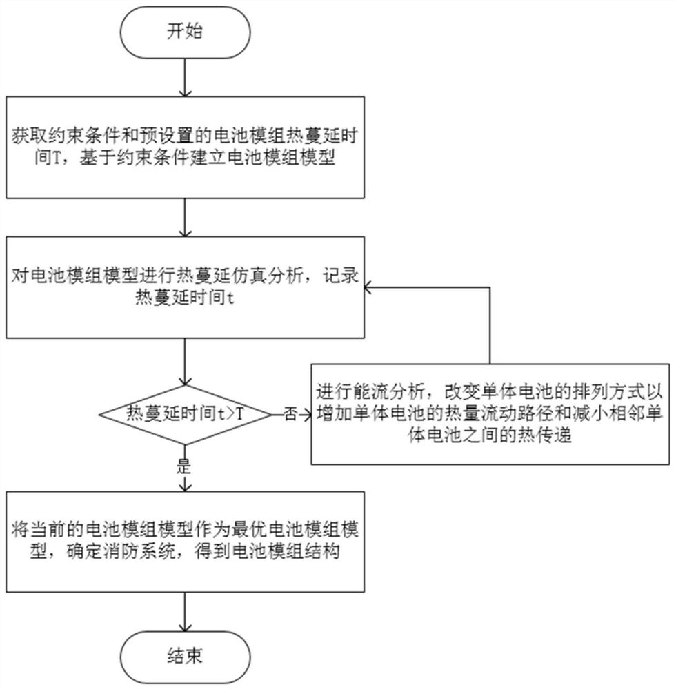 一种基于能流分析的电池模组结构设计方法