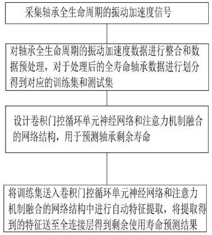 基于卷积门控循环网络的轴承剩余使用寿命预测方法